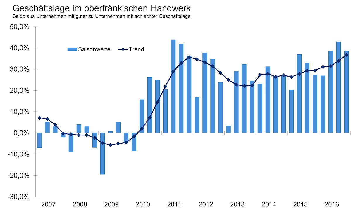 Die oberfränkische Handwerkskonjunktur lässt sich nicht erschüttern: stärkster Jahresabschluss seit 25 Jahren. Die oberfränkische Handwerkskonjunktur lässt sich nicht erschüttern: stärkster Jahresabschluss seit 25 Jahren.