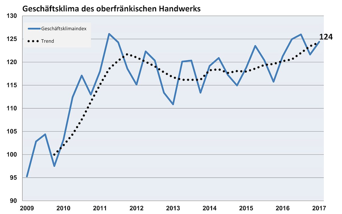 Geschäftsklimaindex