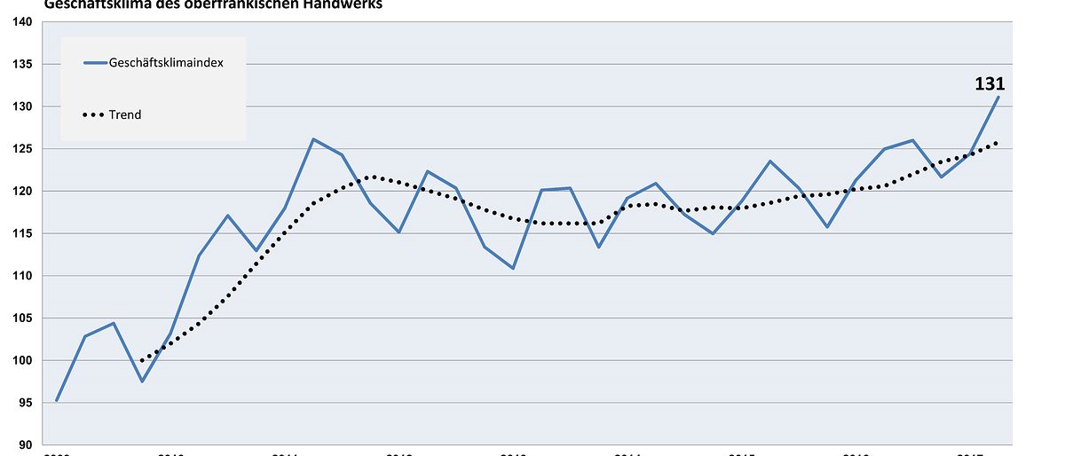 2017_II_Geschäftsklimaindex