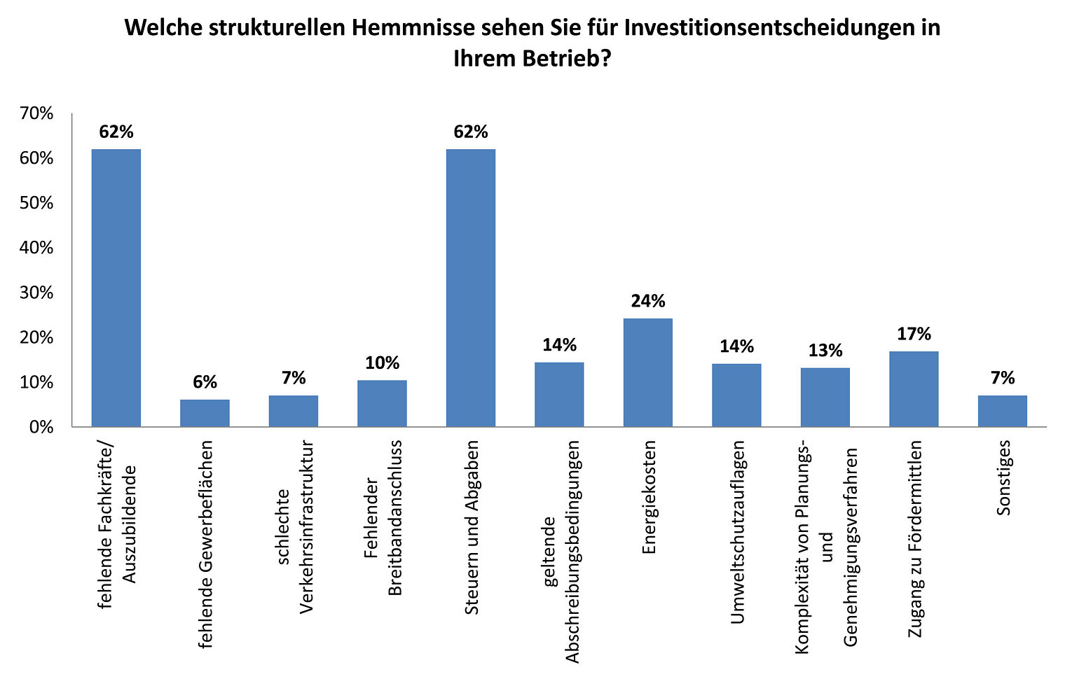 Grafik_Strukturelle Hemmnisse_09-2017