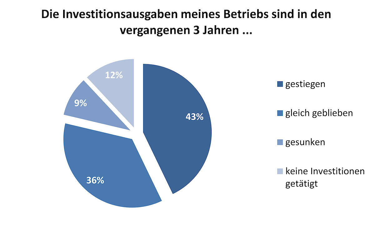 Grafik_Investitionstätigkeit_09-2017