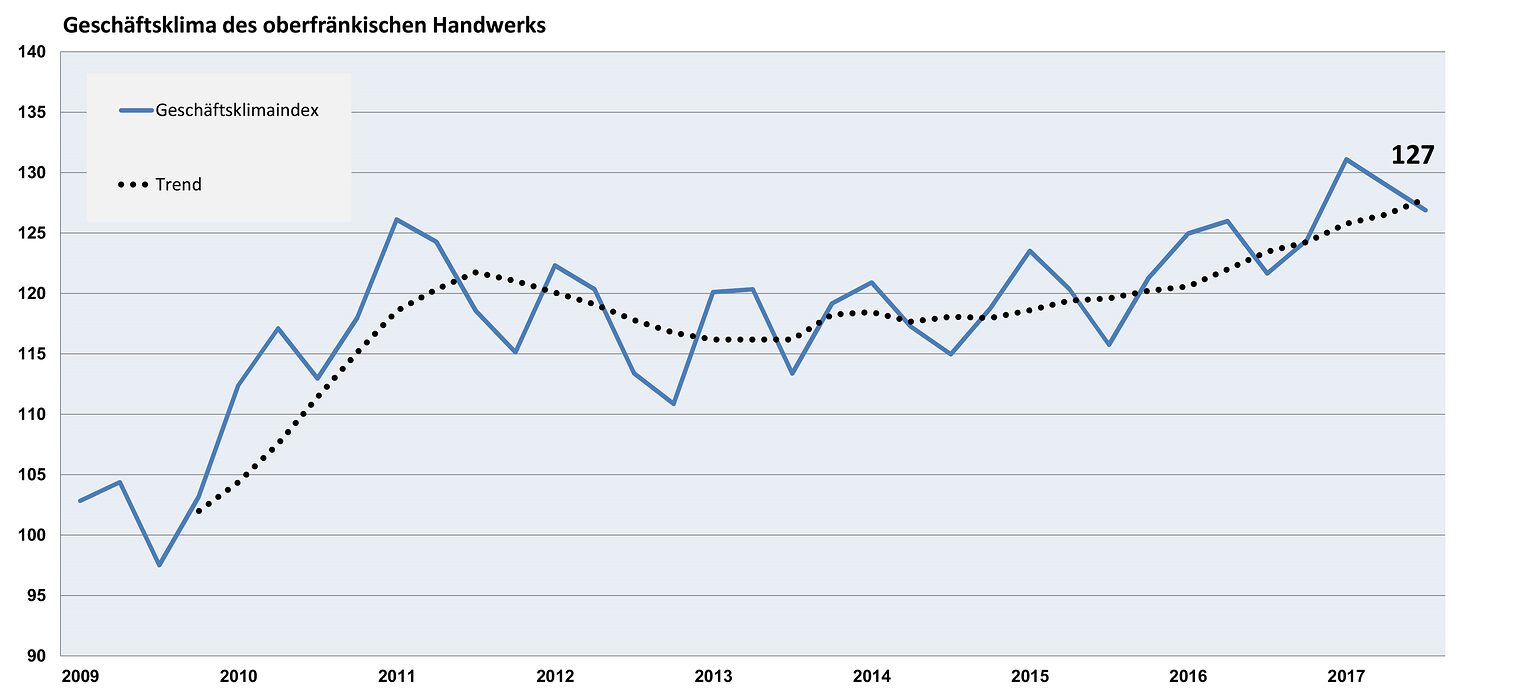 Geschäftsklimaindex IV. Quartal 2017