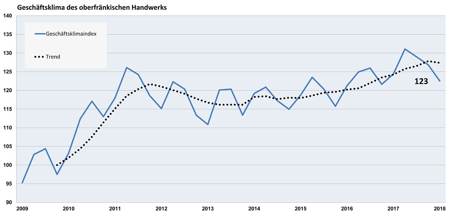 2018_I_Geschäftsklimaindex