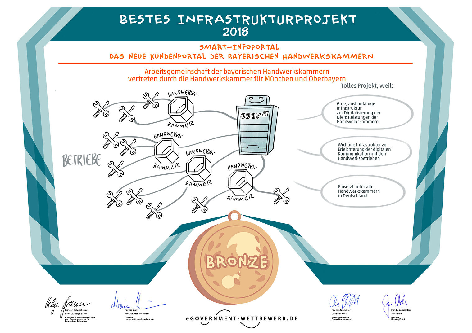 So wurde die Begründung der Jury des E-Goverment-Preises des Bundes für den dritten Platz grafisch aufbereitet.