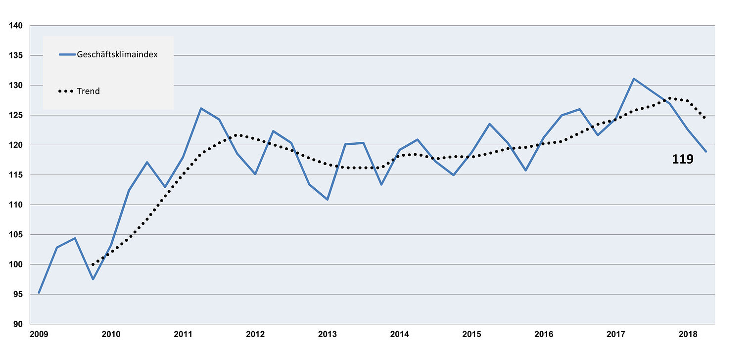 Geschäftsklimaindex_II-2018