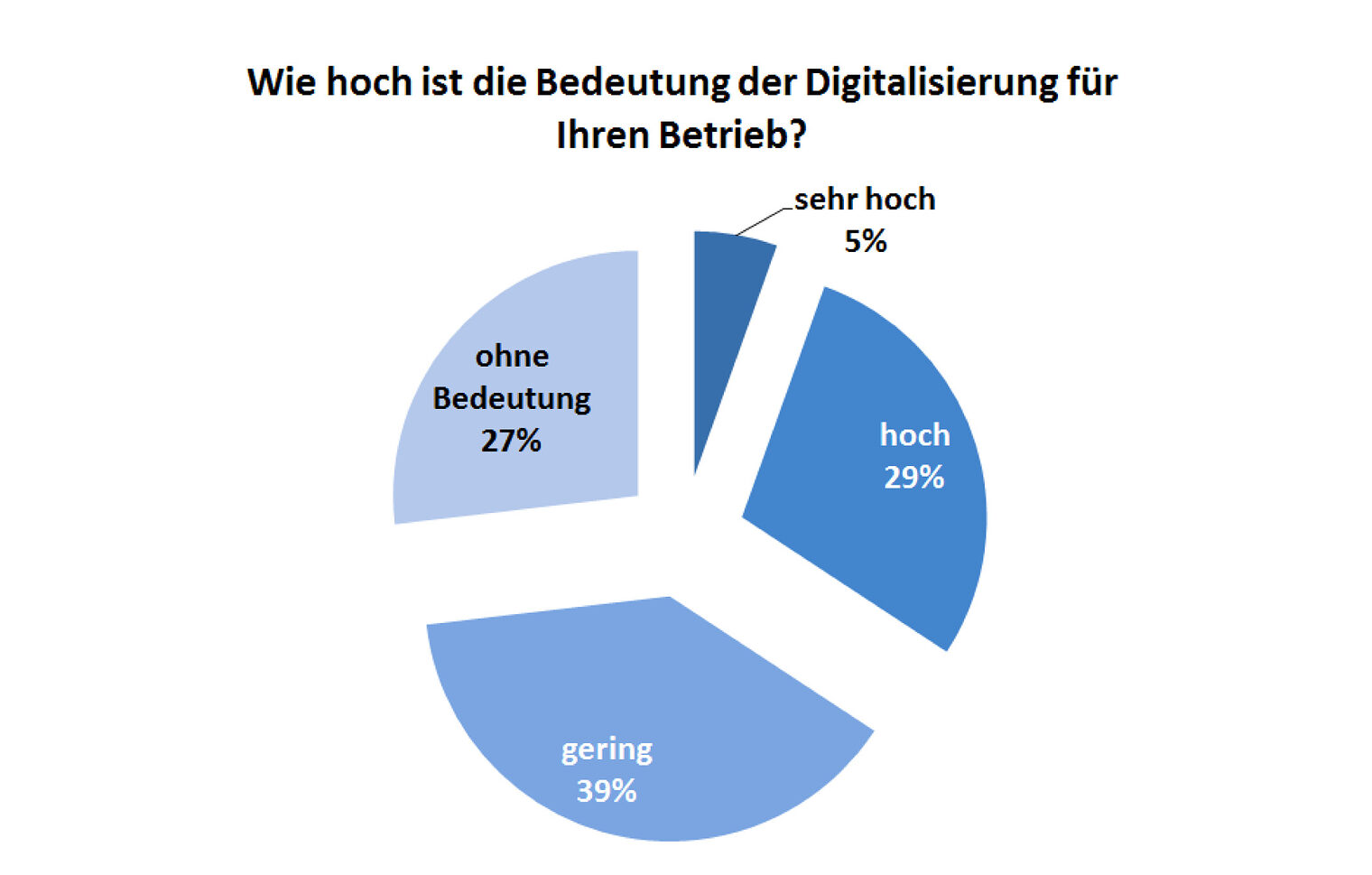 Sonderumfrage Digitalisierung 2018