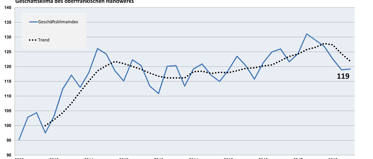 Geschäftsklimaindex III. Quartal 2018