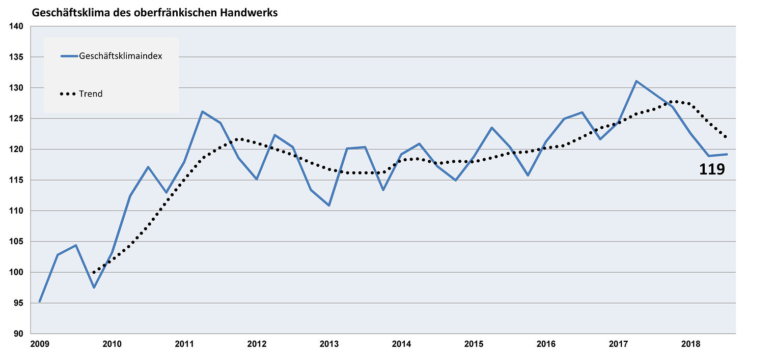 Geschäftsklimaindex III. Quartal 2018