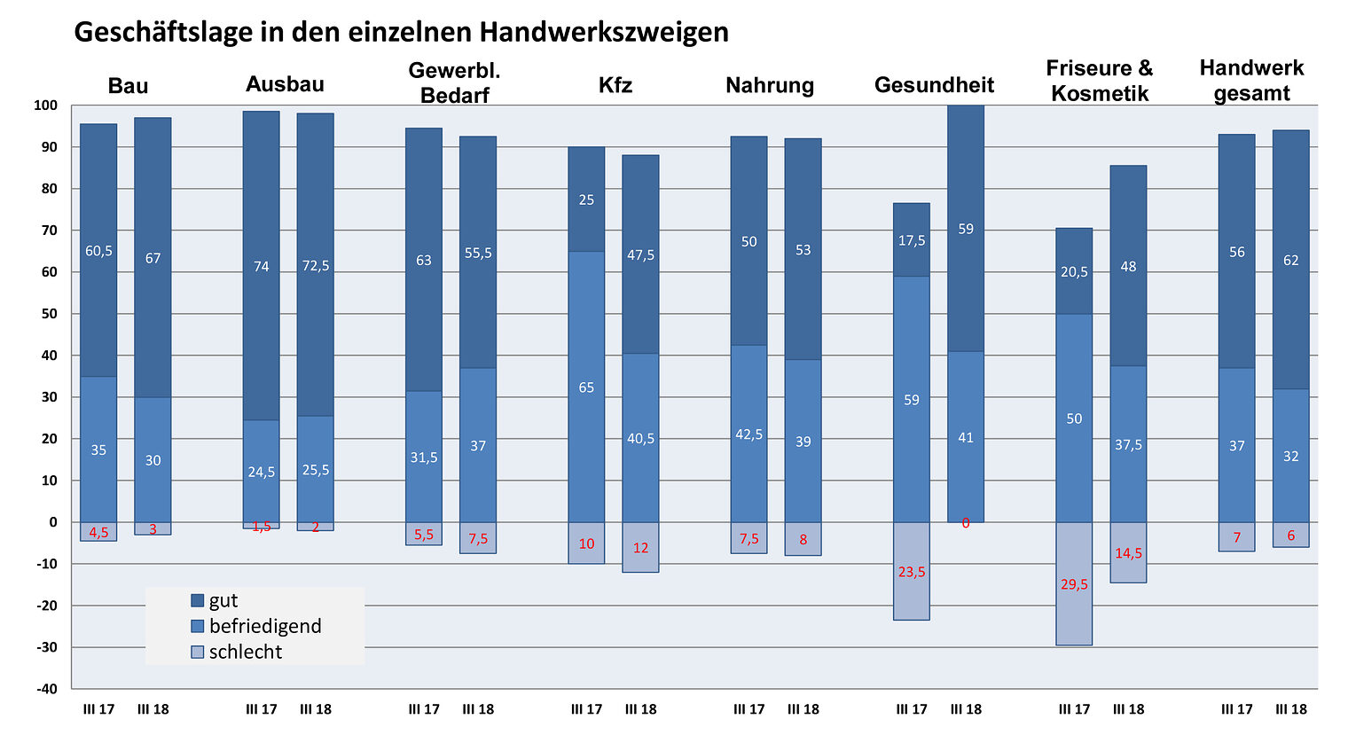 Geschäftslage Handwerkszweige III. Quartal 2018