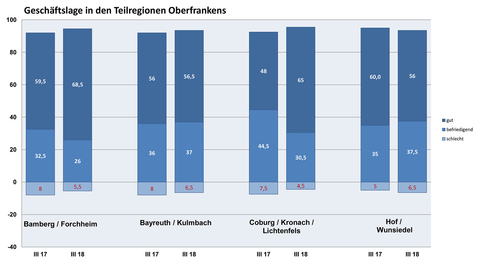 Geschäftslage Teilregionen III. Quartal 2018