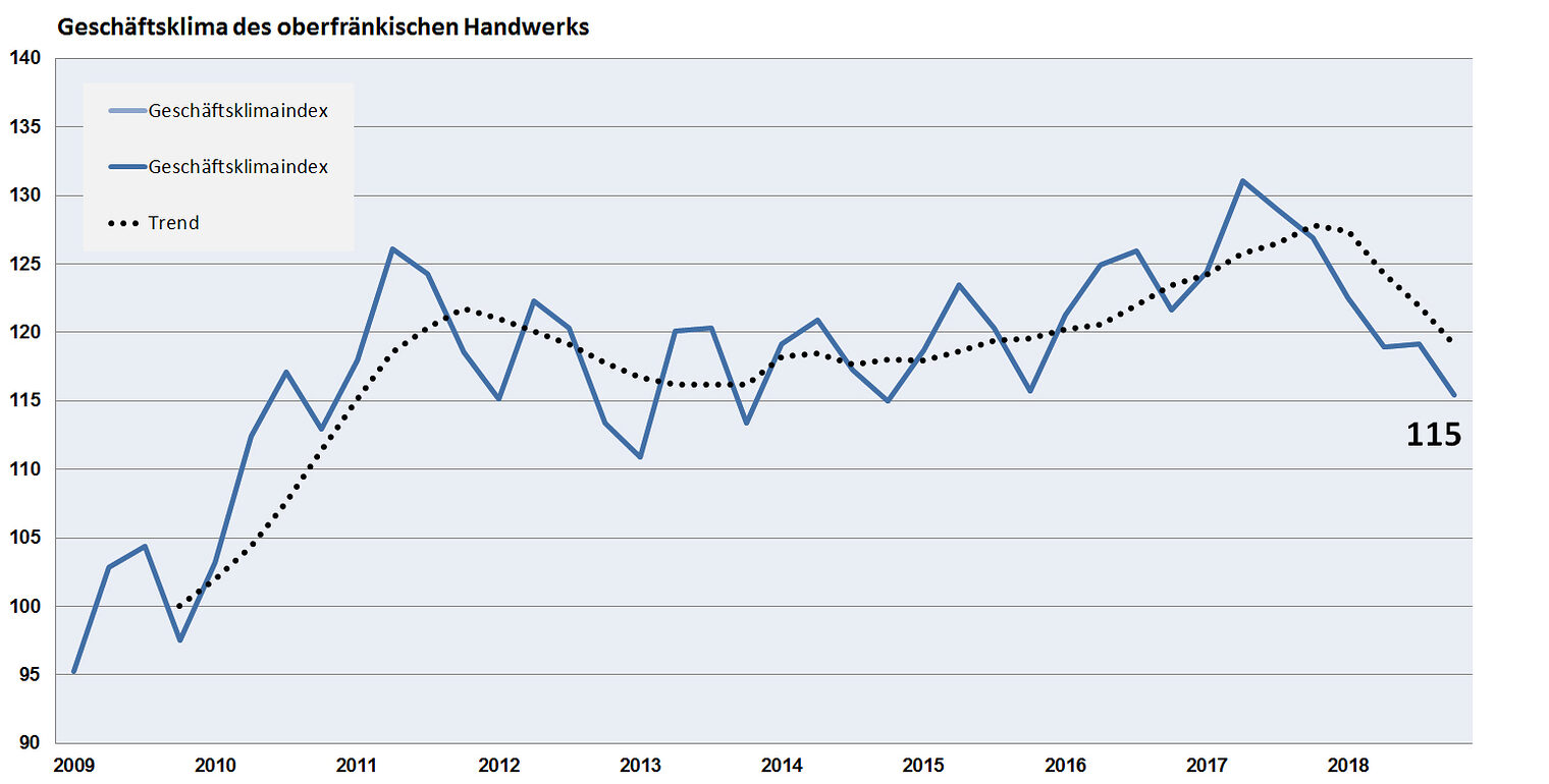 2018 IV Geschäftsklimaindex