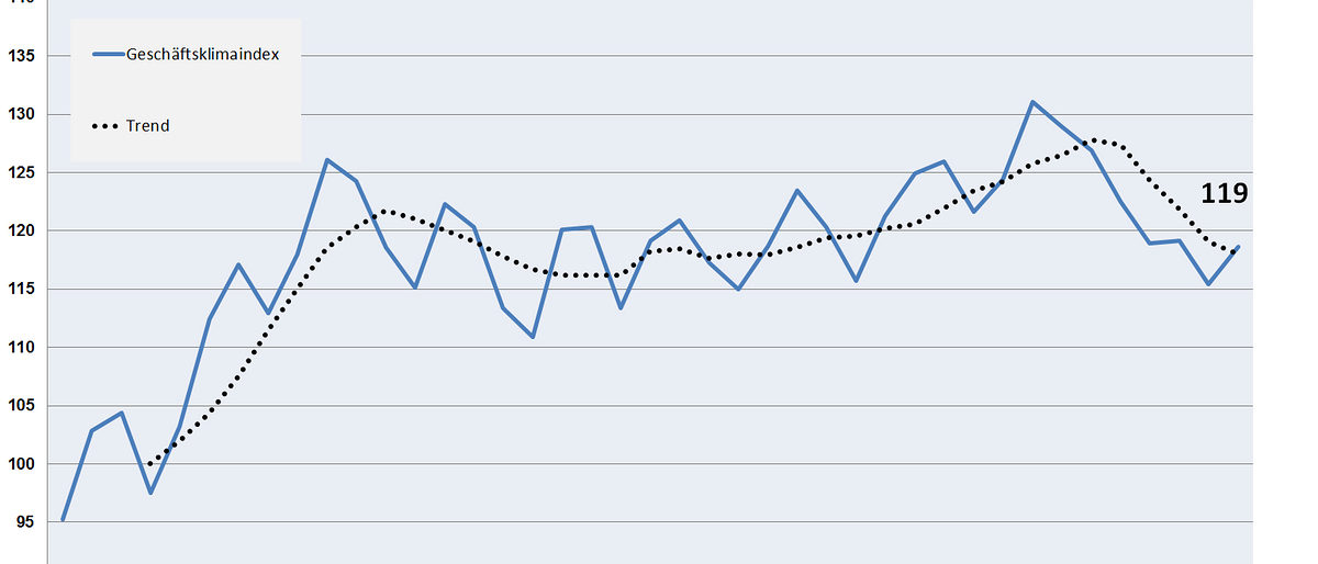 2019 I Geschäftsklimaindex