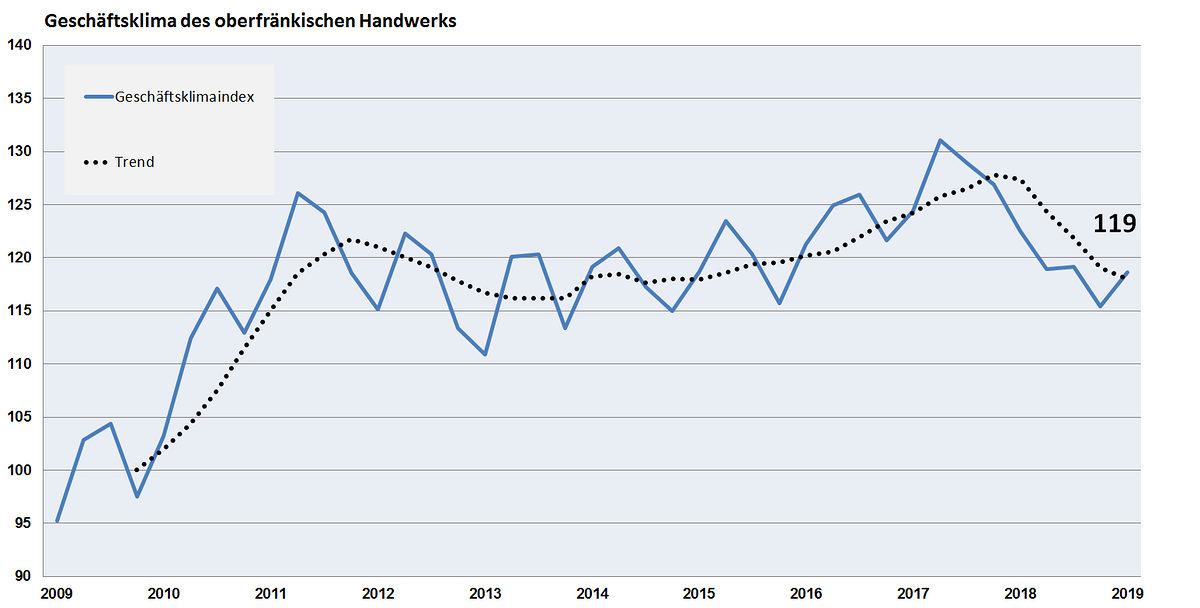 2019 I Geschäftsklimaindex