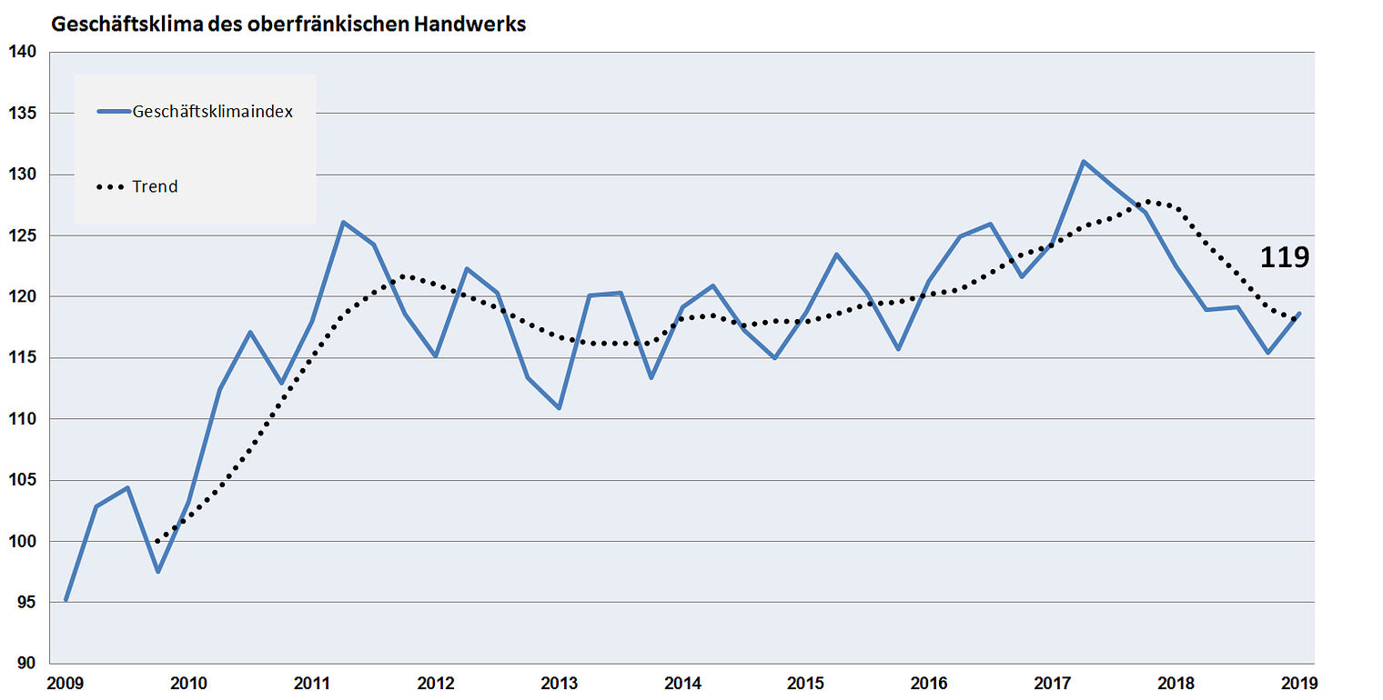 2019 I Geschäftsklimaindex