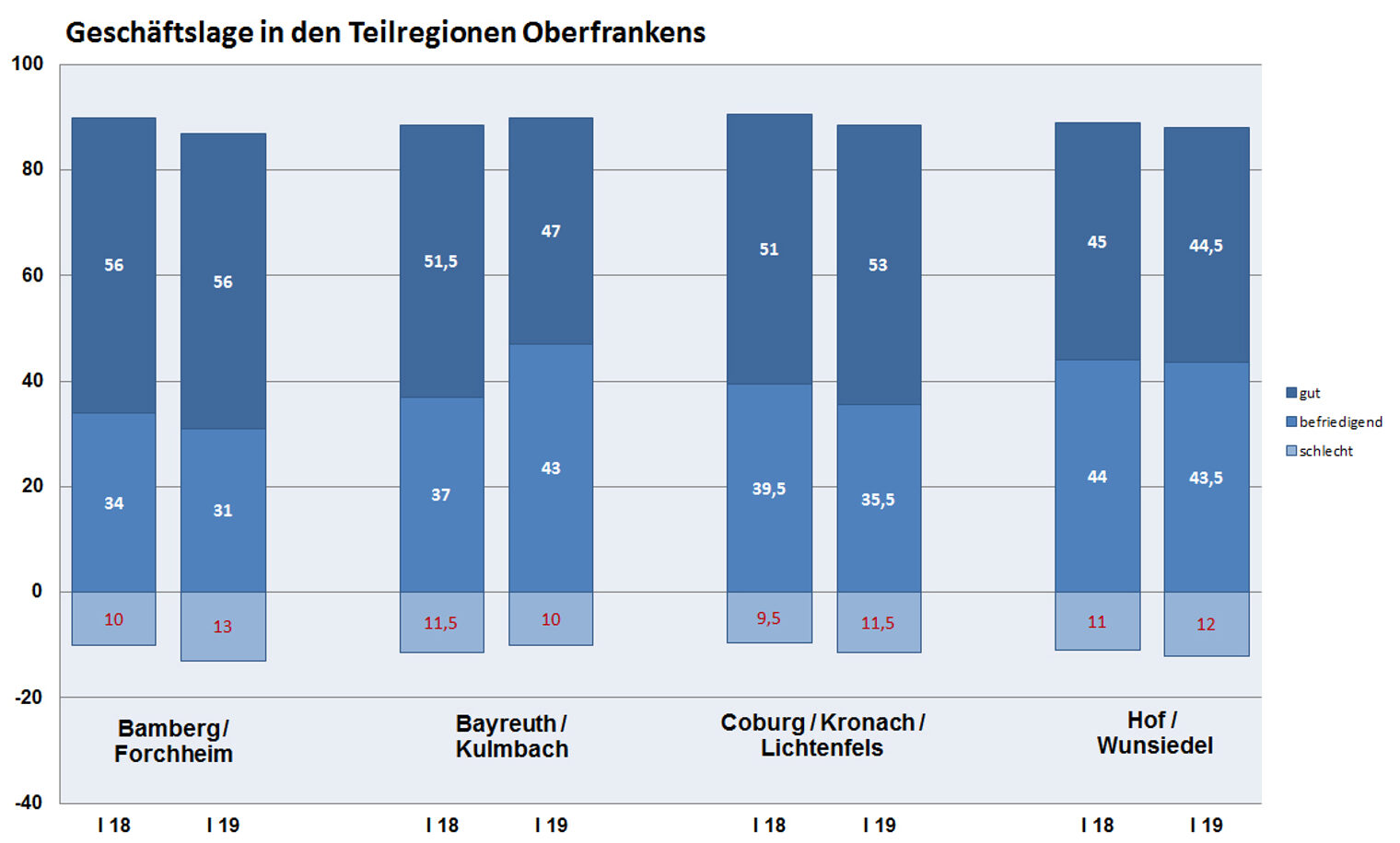 2019 I Teilregionen