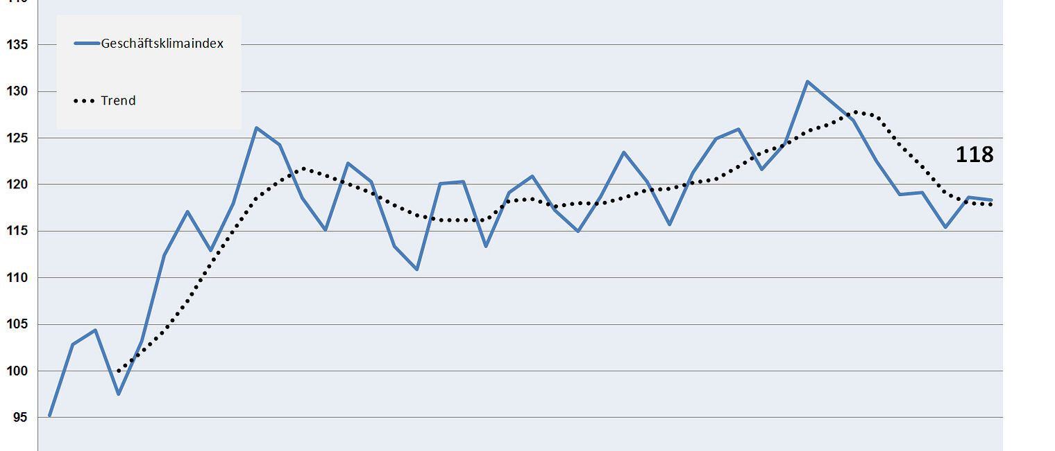 Grafik Geschäftsklimaindex II. Quartal 2019