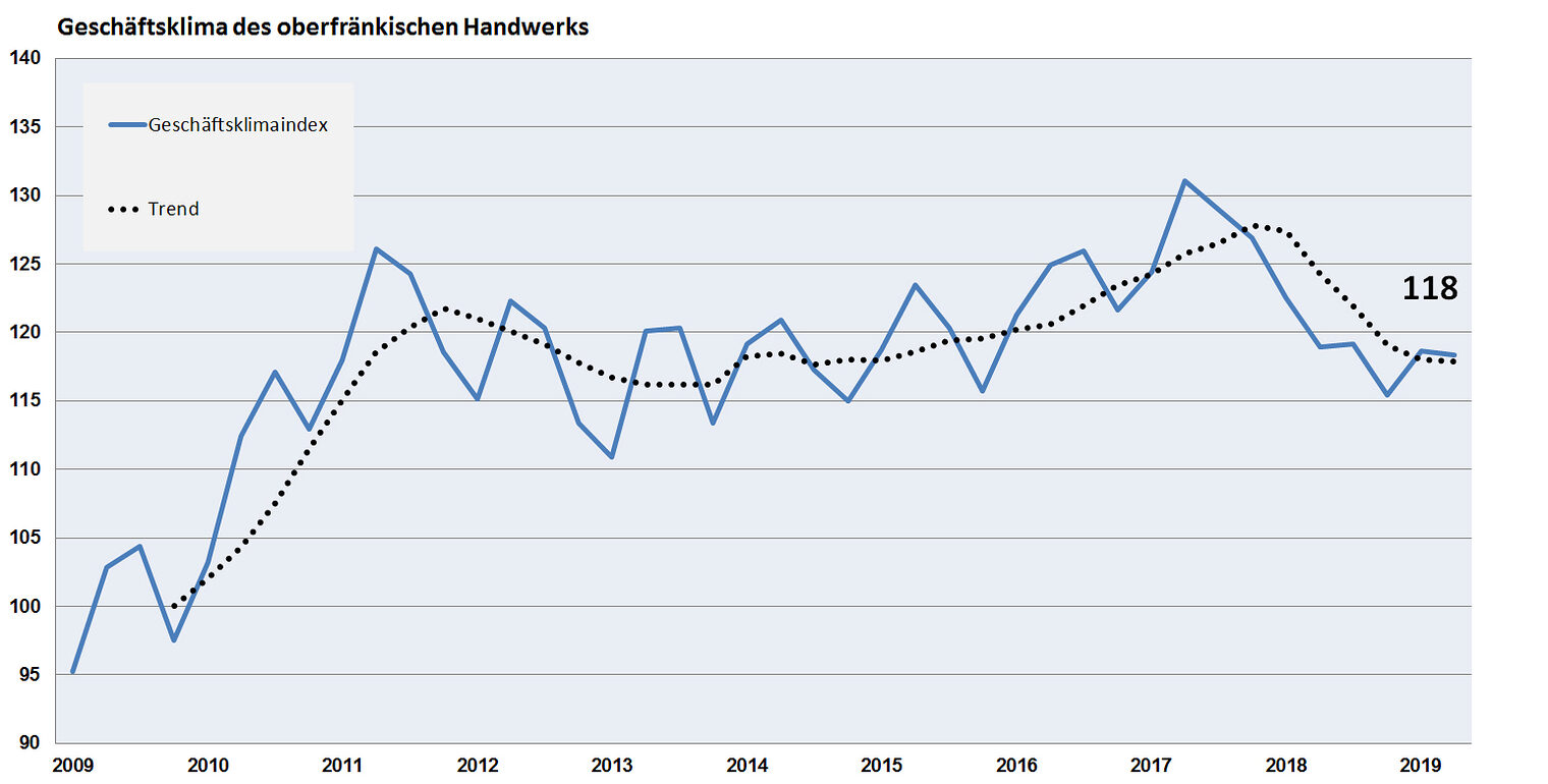 Grafik Geschäftsklimaindex II. Quartal 2019