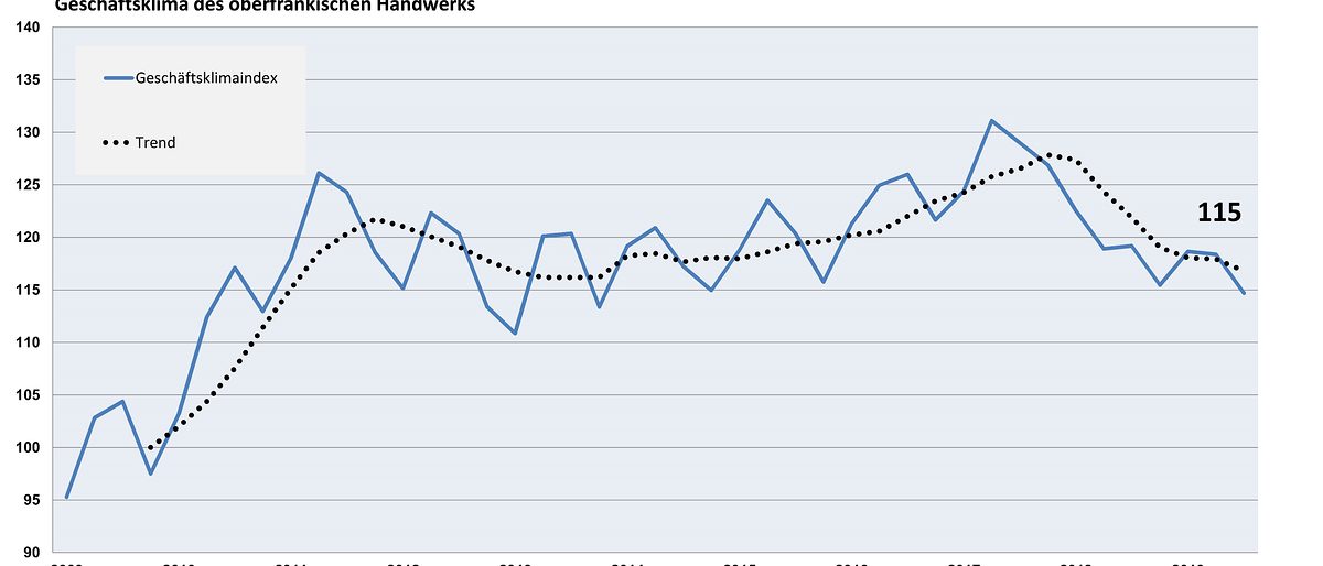 Grafik Geschäftsklimaindex III. Quartal 2019