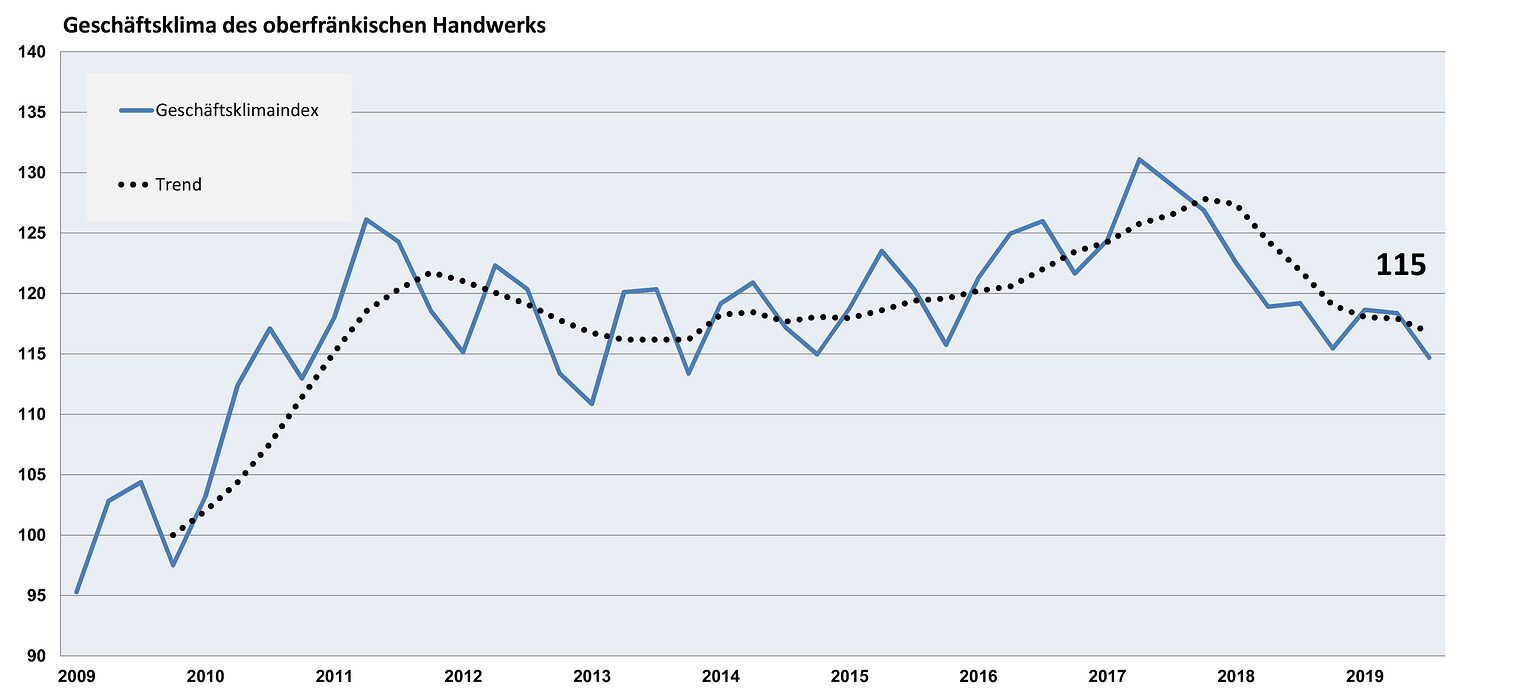 Grafik Geschäftsklimaindex III. Quartal 2019