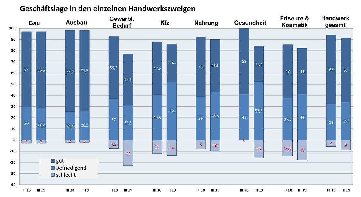 Grafik Handwerkszweige III. Quartal 2019