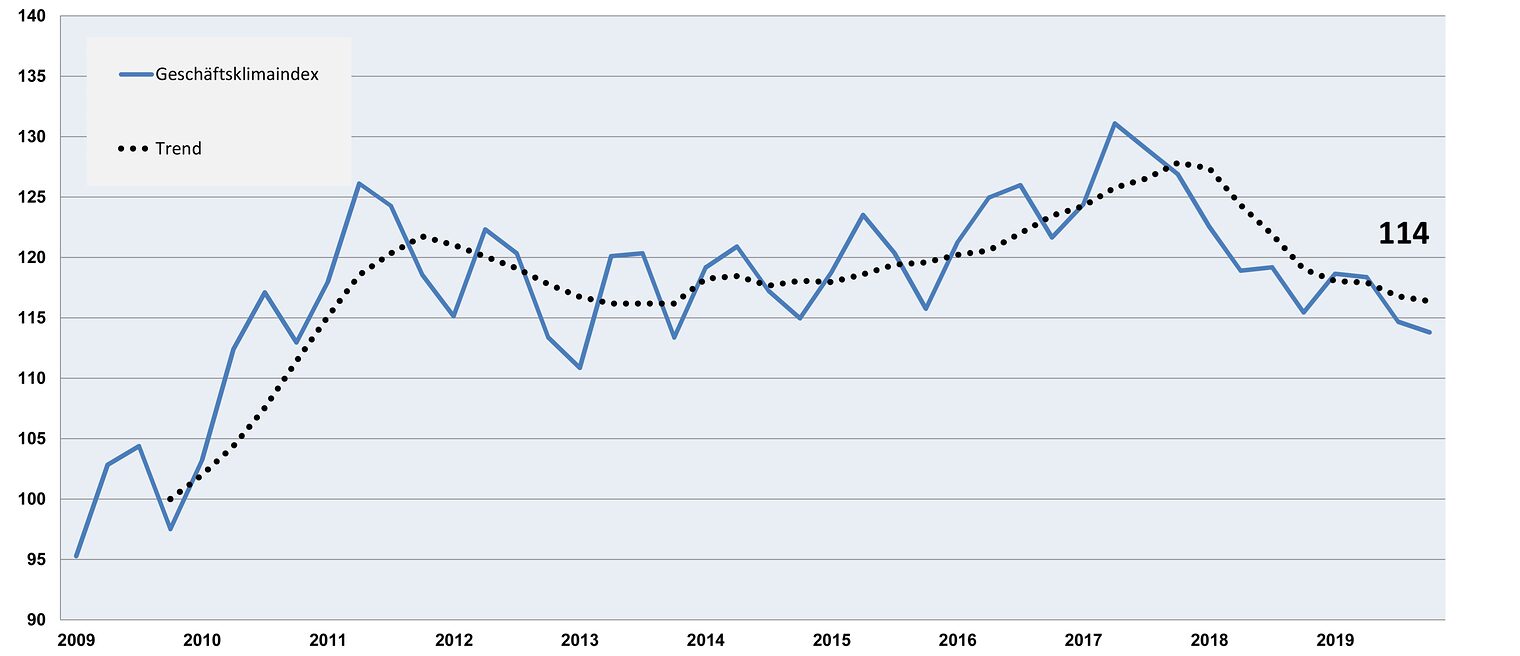 2019 IV Geschäftsklima web3