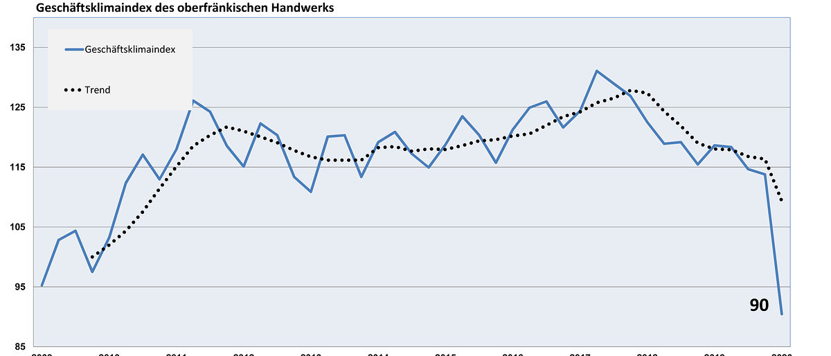 Grafik Geschäftsklima + Index I. Quartal 2020