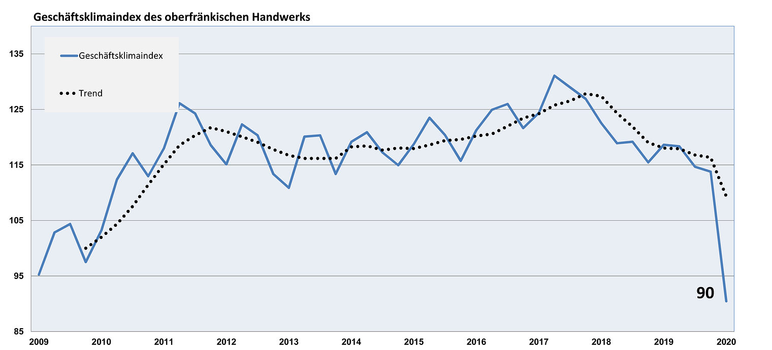 Grafik Geschäftsklima + Index I. Quartal 2020