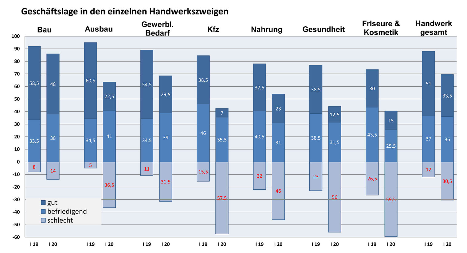 Grafik Geschäftsklima+Gewerke I. Quartal 2020