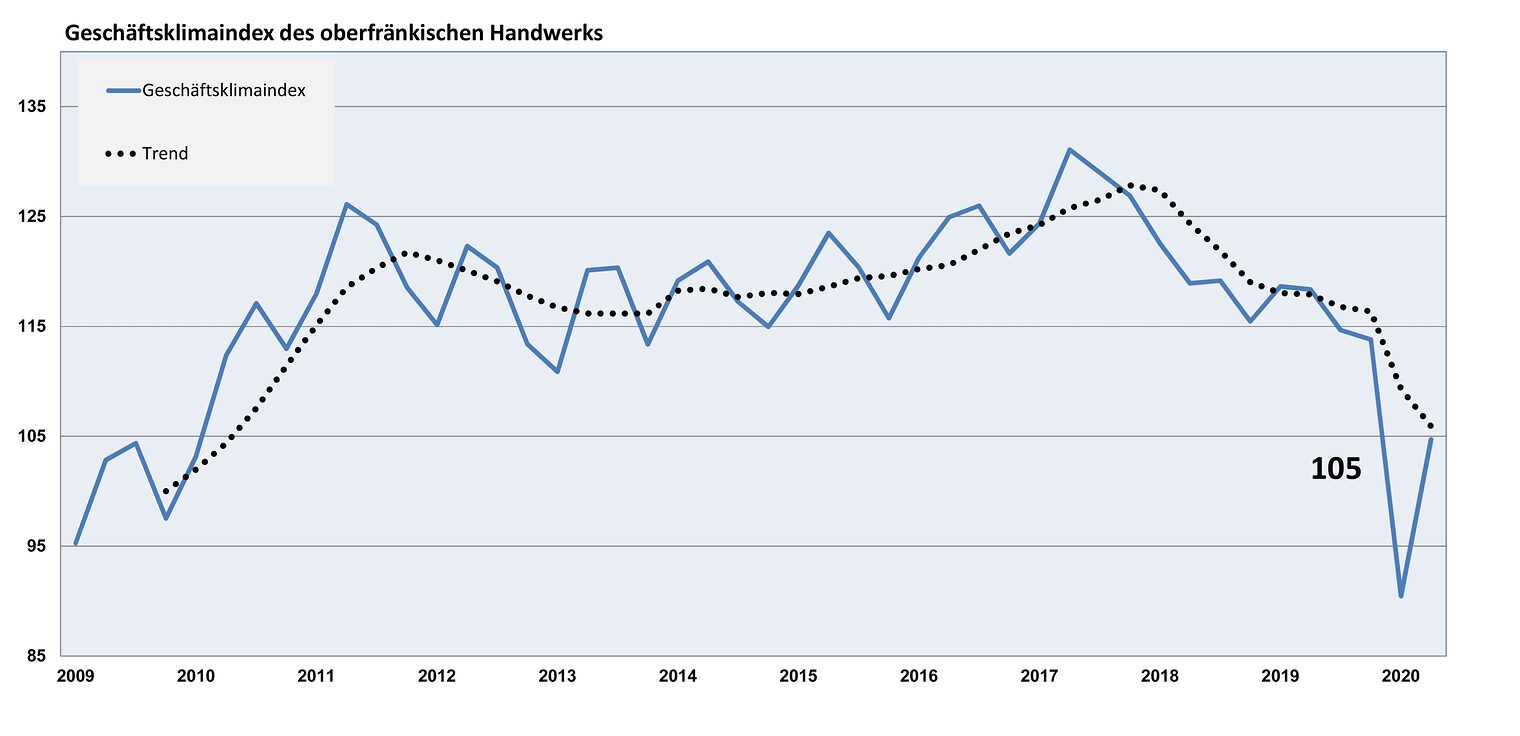 2020 II Geschäftsklimaindex web3