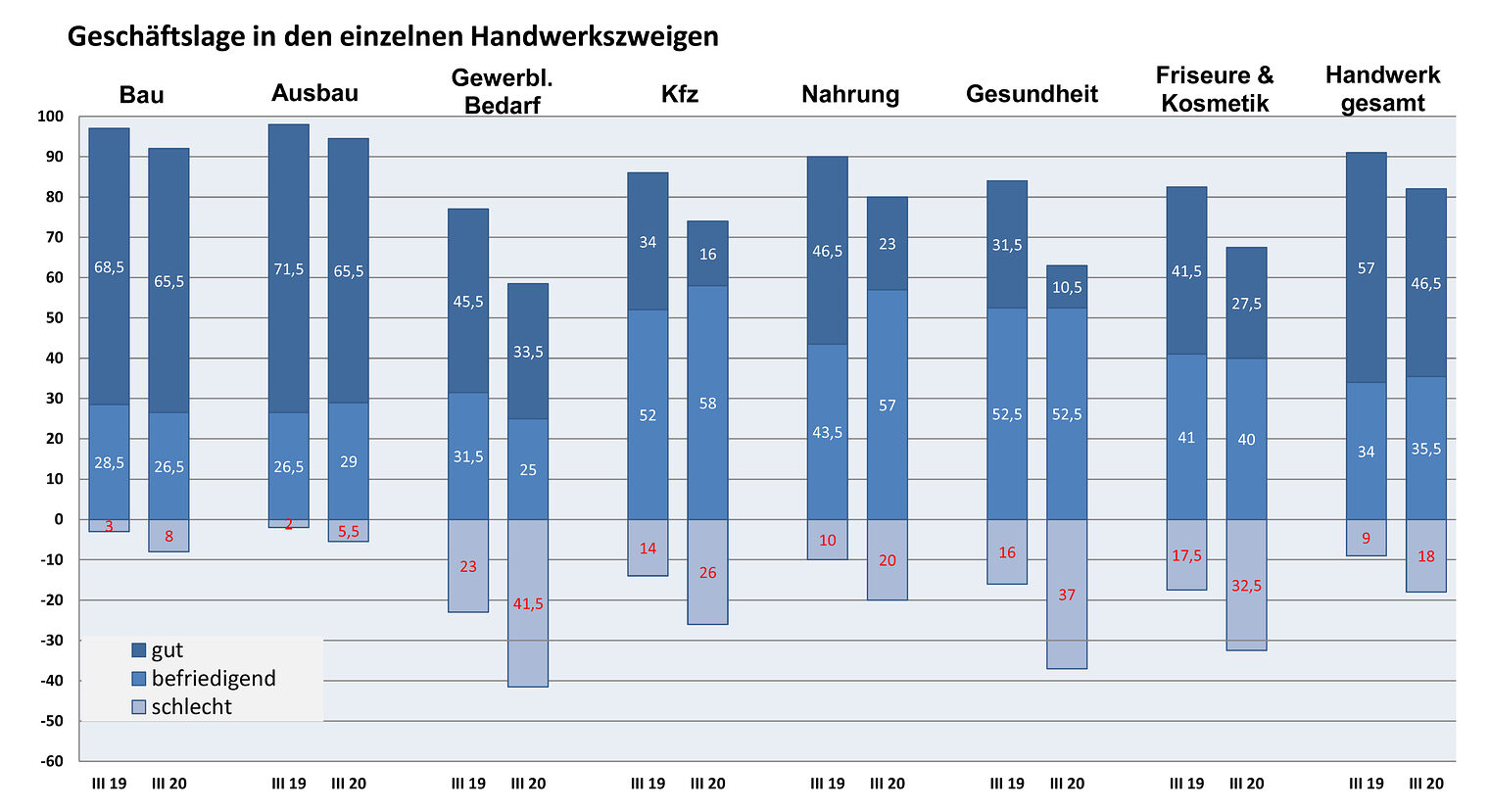 2020 III Handwerkszweige