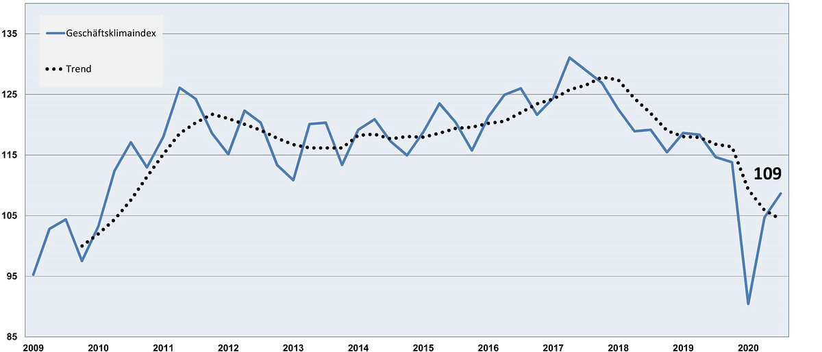 2020 III Geschäftsklimaindex web