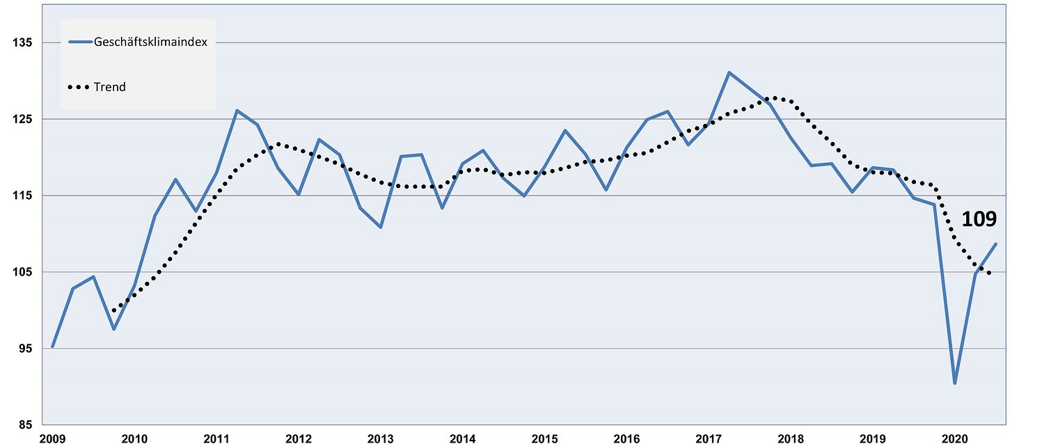 2020 III Geschäftsklimaindex web