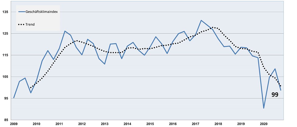 Geschäftsklimaindex des oberfränkischen Handwerks Geschäftsklimaindex des oberfränkischen Handwerks