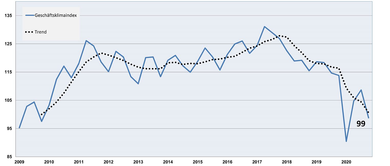 Geschäftsklimaindex des oberfränkischen Handwerks