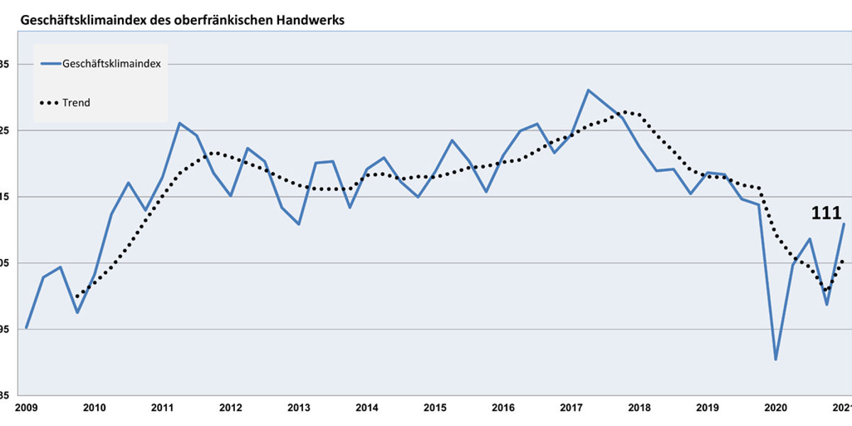 Der Geschäftsklimaindex des oberfränkischen Handwerks für das I. Quartal 2021 Der Geschäftsklimaindex des oberfränkischen Handwerks für das I. Quartal 2021