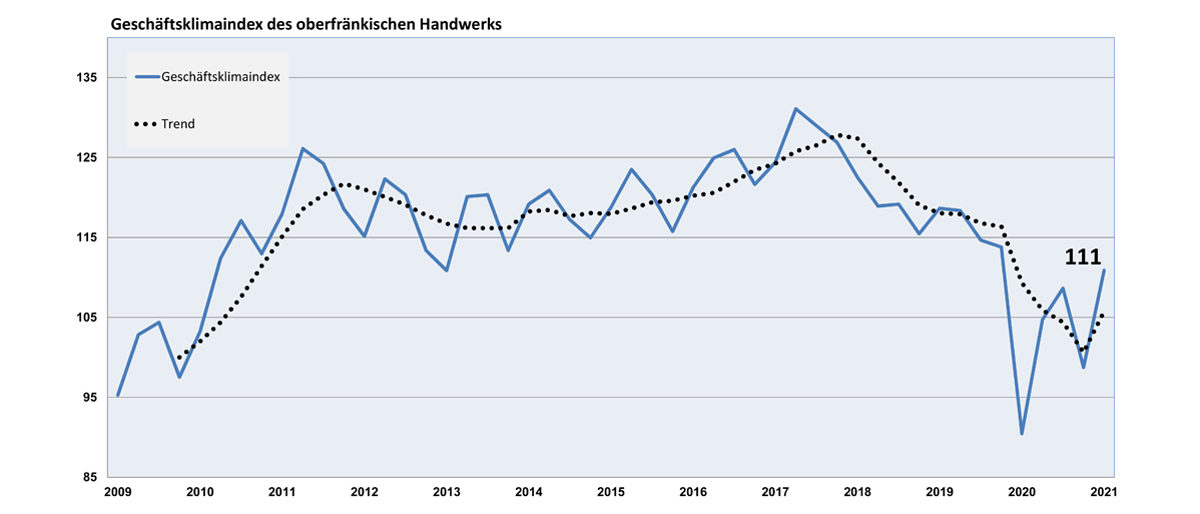 Der Geschäftsklimaindex des oberfränkischen Handwerks für das I. Quartal 2021 Der Geschäftsklimaindex des oberfränkischen Handwerks für das I. Quartal 2021