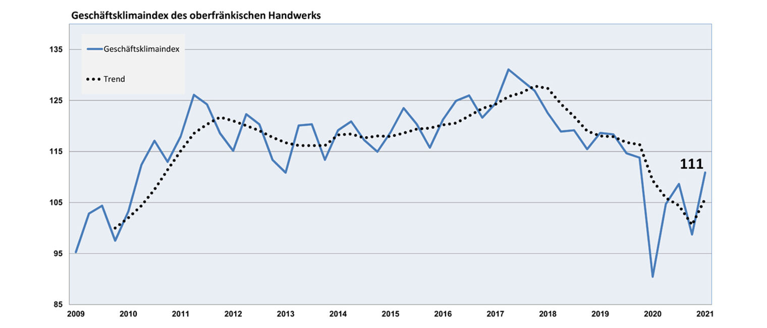 Der Geschäftsklimaindex des oberfränkischen Handwerks für das I. Quartal 2021