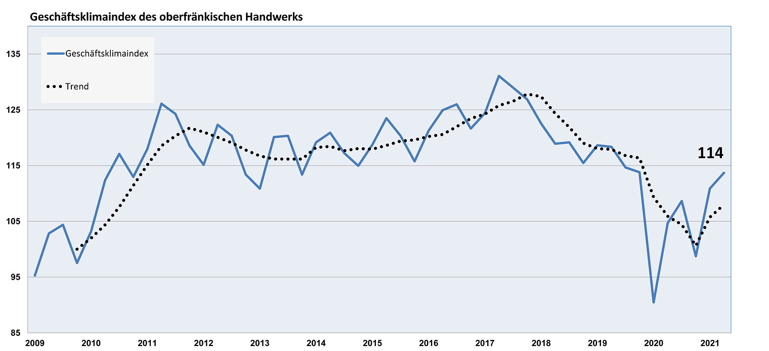 2021 II Geschäftsklimaindex