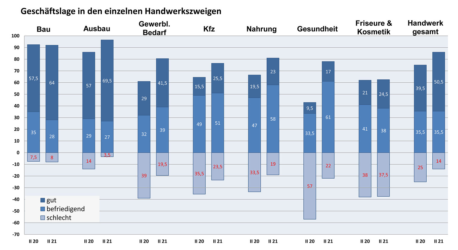 2021 II Handwerkszweige